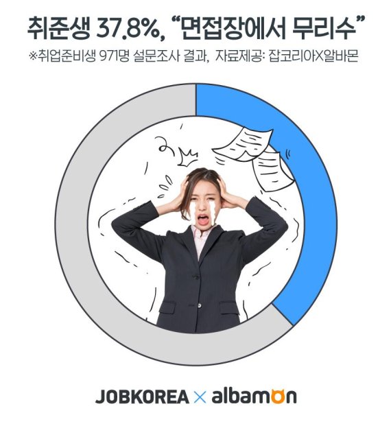 취준생 38%, “면접장에서 무리수 둬봤다”