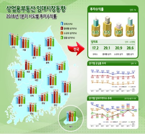 경기 위축됐는데 공급은 증가... 상업용부동산 공실률 상승