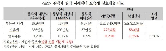 경실련 "5대 대기업 빌딩 공시가, 시세의 40%↓...불공정 과세기준 바로잡아야 "