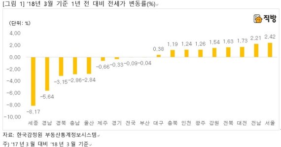 직방, 3월 전셋가↓ "더 떨어진다"…"임차보증금 반환소송 늘어날 것"