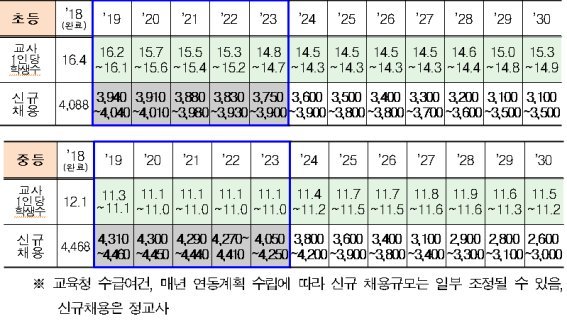 정교사 채용 연4천명선...'임용절벽' 금지·현직 3년내 재응시 제한