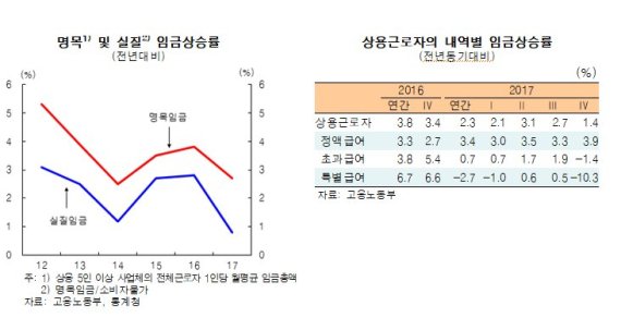 [통신보고서④] 올해 명목임금 오름세 점차 확대될 것