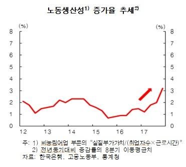 [한은 통화신용정책보고서]올 명목임금, 3% 중후반대 상승