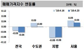 강남4구 아파트 매매가 일제히 하락.. 8개월만에 처음