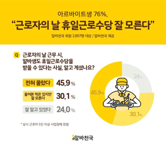 아르바이트생 76% “근로자의 날 휴일근로수당 모른다”