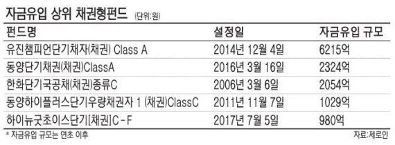 금리변동기에 초단기채펀드 인기