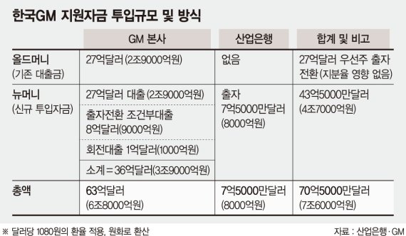 한국GM 자금수혈 4조7000억원 확정