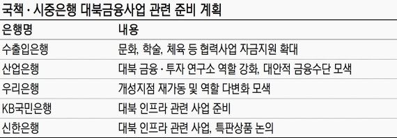 ‘남북경협 훈풍’ 대북 금융사업 속도 탄력받나