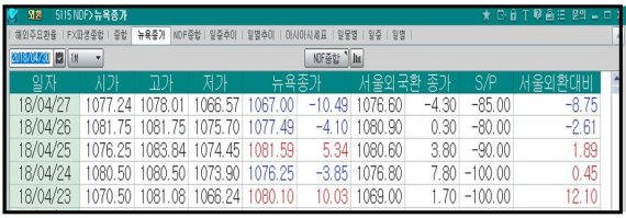 NDF, 1076.60원...전장보다 -8.75원