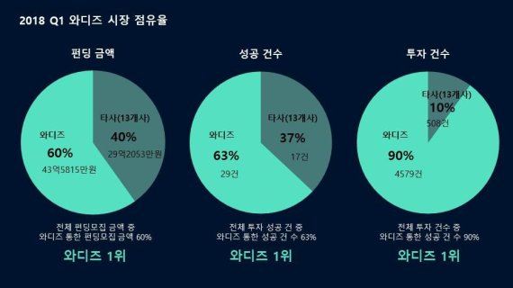 와디즈, 1분기 증권형 크라우드펀딩 시장 1위