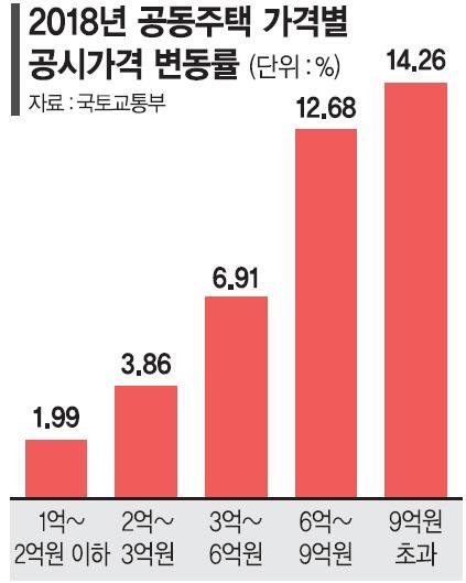 서울 아파트값 10% 급등.. 대형·고가일수록 더 올랐다