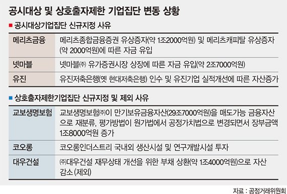 [공정위 대기업집단 지정] 삼성·롯데 총수 변경, 왜? 이재용·신동빈 ‘실질적 경영’ 판단