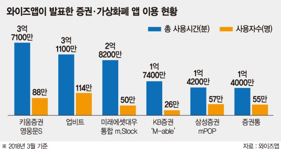 '114만 vs 88만' 가상화폐 거래 앱 이용자 증권사 앱 추월