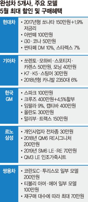 한국GM ‘공격적 프로모션’ 내수 쇼크 만회할까