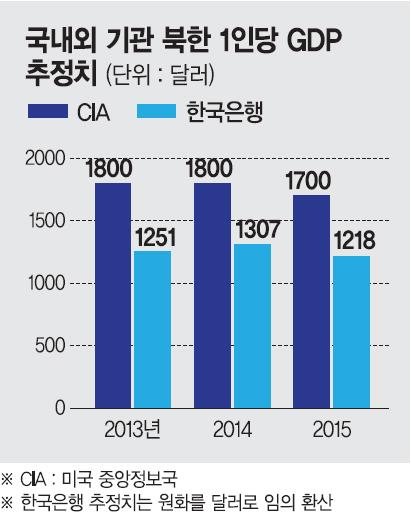 [포스트 4·27]뜬구름 잡는 북한 통계, 남북경협 걸림돌되나