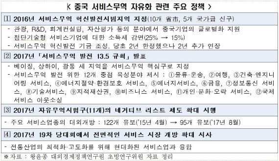 한중 FTA, 1조 달러 中서비스시장 공략 위해 홍콩수준 개방 요구해야