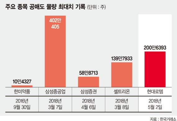 현대로템 블록딜 전 공매도 폭탄.. "불공정 거래 의심"