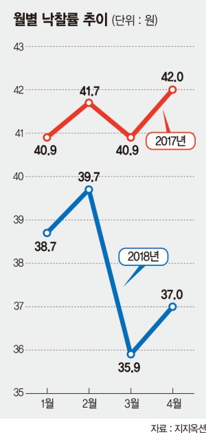 올 하반기 경매시장 썰렁할 듯