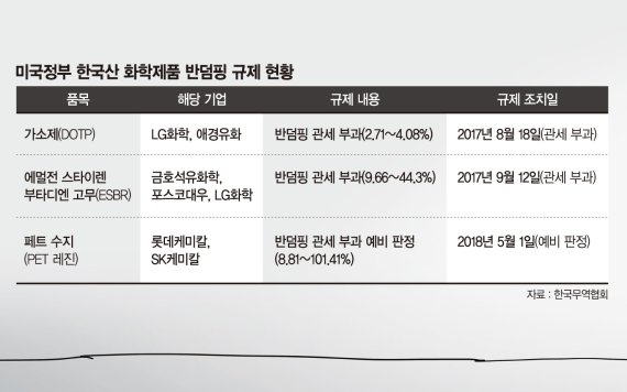 미국, 이젠 수출 안하는 화학제품까지 관세 폭탄