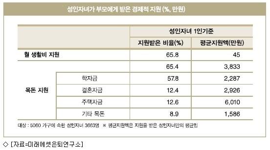 5060세대, 성인자녀·노부모까지 부양 ‘더블케어’ 세 가구중 한 곳