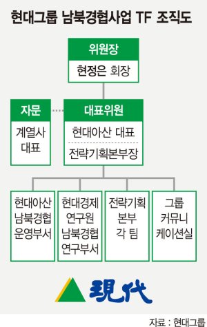 ‘7대 대북사업권’ 가진 현대, 남북 경협 태스크포스 구성