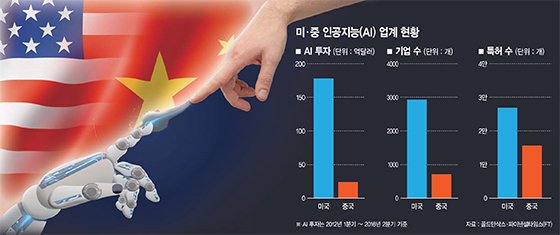 [미·중 AI 주도권 전쟁]7억명 쏟아내는 빅데이터… 중국 AI, 미국 추월의 도약대