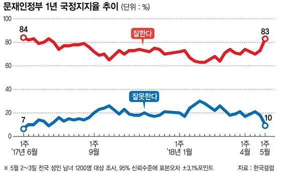 [文정부 출범 1년] "이번엔 다르다" 한반도 정세 1년새 급반전