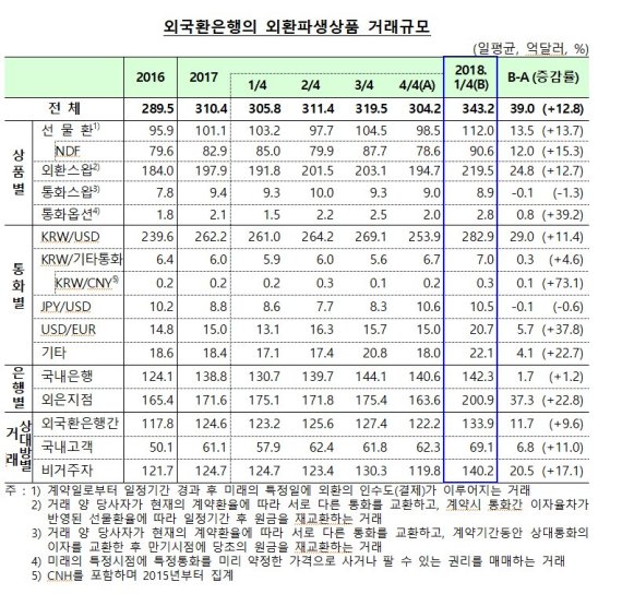 1분기 일평균 외환거래 전분기비 14%↑..외환스왑, 해외투자과 외국인 채권투자로 늘어