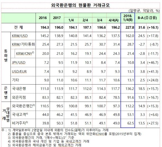 1분기 일평균 외환거래 전분기비 14%↑..외환스왑, 해외투자과 외국인 채권투자로 늘어