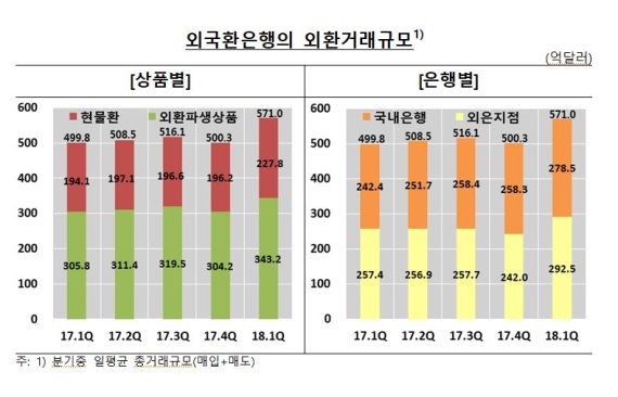 1분기 일평균 외환거래 전분기비 14%↑..외환스왑, 해외투자과 외국인 채권투자로 늘어