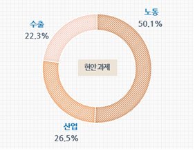 중견기업들 "근로시간 단축 등 노동 현안 해결 제일 시급"