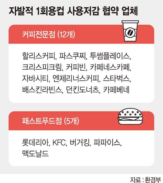 일회용컵.봉지 단계적 퇴출.. 2022년까지 35% 줄이기로