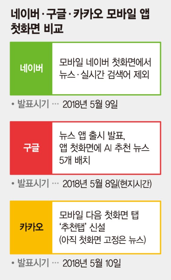 다음도 모바일 첫화면 '손질', 뉴스 대신 추천 콘텐츠로 승부