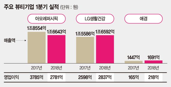 뷰티업계 '제2의 전성기' 기대감 솔솔