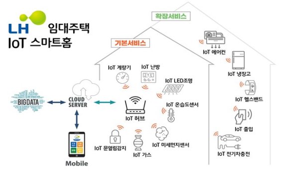 IoT 스마트홈 예시도