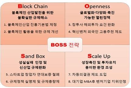 스타트업 생태계 발전을 위한 보스(BOSS) 전략 /사진=fnDB