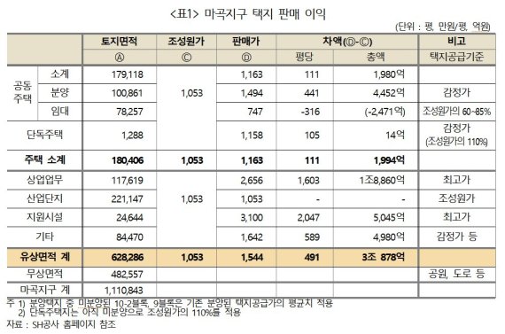 경실련 "서울시, 마곡서 3.4조 개발이익...집값불안·자산양극화 가중"