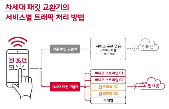 SKT, 5G서비스 필수장비 ‘차세대 패킷 교환기’ 개발