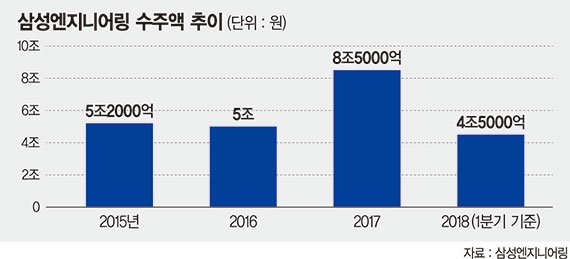 [포춘클럽 라운지] 삼성엔지니어링, 올해 1분기에만 작년 수주액의 절반 넘었다