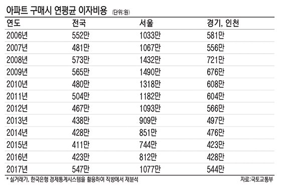 서울서 집사면 대출이자만 연간 1077만원