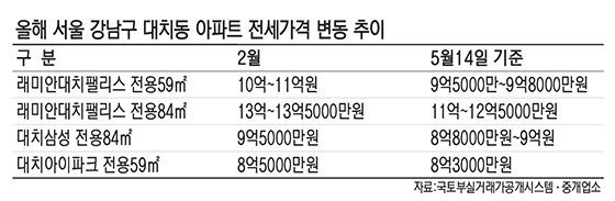 강남 인기 학군도 흔들… 전셋값 하향 안정세