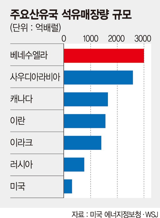 경제난 베네수엘라, 석유생산도 치명타