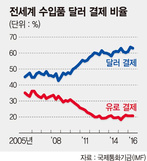 '美통상갈등 부메랑' 글로벌시장서 달러 지위 위협