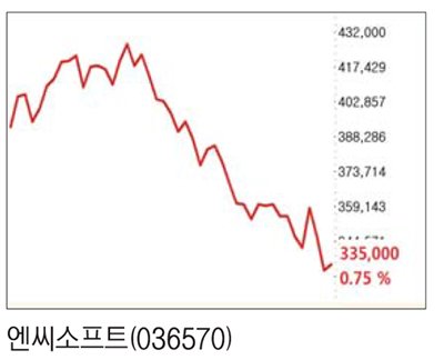 게임대장 엔씨소프트, 신작 목마름에 주가도 가뭄