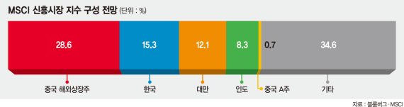 [MSCI, 중국 A주 편입] 편입규모 작지만 신뢰 얻어낸 中증시.. 350억弗 빨아들일듯