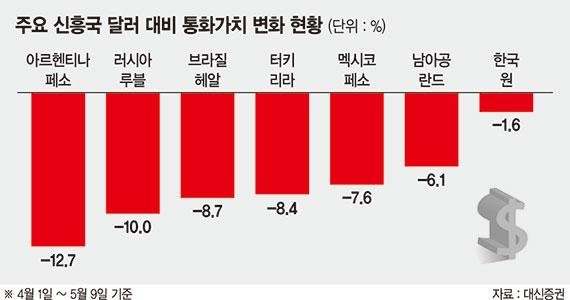 아르헨티나는 시작일뿐?.. 커져가는 신흥국 위기설