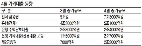 가계대출 다시 ‘꿈틀’.. 신용대출 늘어 ‘풍선효과’