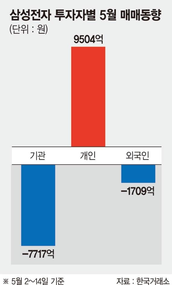 삼성전자, 국민주로 탈바꿈 성공