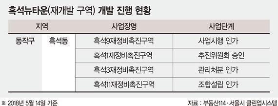 흑석9구역 재개발 시장 뜨거운 감자로