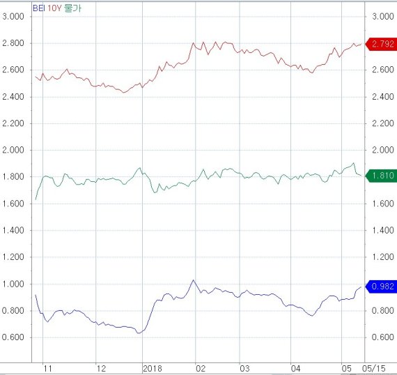 사진=CHECK단말기, 최근 국고10년물 추이와 물가채, BEI